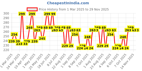 myntra.com Hilary Rhoda Slay All Day Matte Lipstick - Merlot 12 hilary rhoda Price History Graph from 1 Mar 2025 to 29 Nov 2025