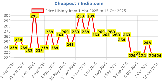myntra.com Hilary Rhoda Slay All Day Matte Lipstick - Mulberry 06 hilary rhoda Price History Graph from 1 Mar 2025 to 15 Oct 2025