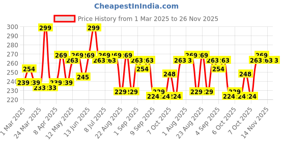 myntra.com Hilary Rhoda Slay All Day Matte Lipstick - Scarlet 10 hilary rhoda Price History Graph from 1 Mar 2025 to 25 Nov 2025