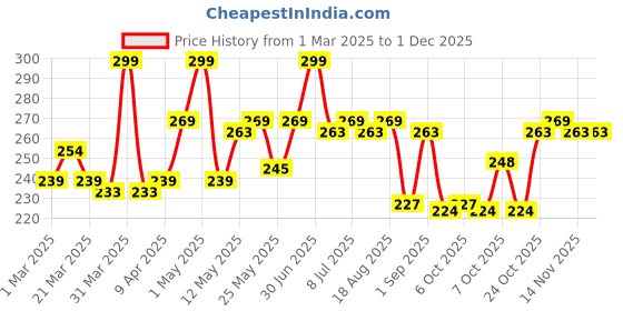 myntra.com Hilary Rhoda Slay All Day Matte Lipstick - Terracotta 04 hilary rhoda Price History Graph from 1 Mar 2025 to 29 Nov 2025