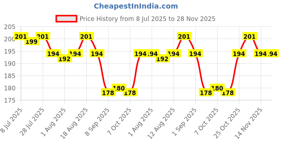 myntra.com Hilary Rhoda Starlight Metallic Long Lasting Shine Glitter Lipstick 4 g Rusty Meteor - 04 hilary rhoda Price History Graph from 8 Jul 2025 to 27 Nov 2025