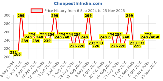 myntra.com Hilary Rhoda Staying Up Makeup Fixer Hydrating Setting Spray-105ml hilary rhoda Price History Graph from 6 Sep 2024 to 24 Nov 2025