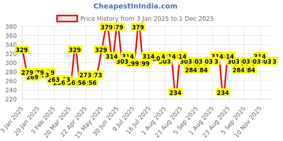 myntra.com Hilary Rhoda Super Cover Matte Foundation 30 ml - Golden Beige 04 hilary rhoda Price History Graph from 3 Jan 2025 to 1 Dec 2025