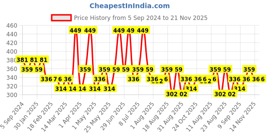 myntra.com Hilary Rhoda The Book Of Makeup 02 20 Eyeshadows & 2 Highlighters -23.4g- Multicolor hilary rhoda Price History Graph from 5 Sep 2024 to 21 Nov 2025