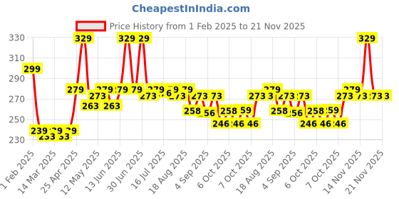 myntra.com Hilary Rhoda The Setting Duo 2-In-1 Matte Compact & Loose Powder - 32Gm Sand hilary rhoda Price History Graph from 1 Feb 2025 to 20 Nov 2025