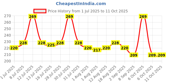 myntra.com Hilary Rhoda Touch Of Mousse Matte Finish Waterproof Liquid Lipstick 5 ml-Exposed Red 09 hilary rhoda Price History Graph from 1 Jul 2025 to 11 Oct 2025