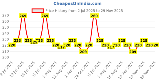 myntra.com Hilary Rhoda Touch Of Mousse Matte Finish Waterproof Liquid Lipstick 5 ml - Pink Casual 03 hilary rhoda Price History Graph from 2 Jul 2025 to 29 Nov 2025