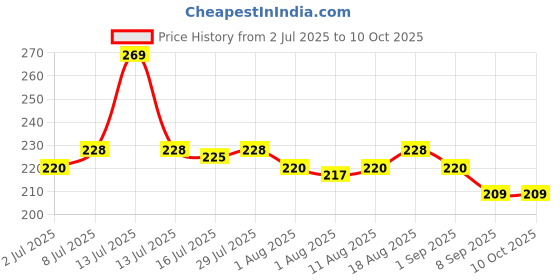 myntra.com Hilary Rhoda Touch Of Mousse Matte Finish Waterproof Liquid Lipstick 5 ml- Ruby Pink 08 hilary rhoda Price History Graph from 2 Jul 2025 to 10 Oct 2025