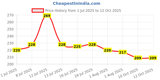 myntra.com Hilary Rhoda Touch Of Mousse Matte Finish Waterproof Liquid Lipstick5ml- Shade- 01 hilary rhoda Price History Graph from 1 Jul 2025 to 10 Oct 2025
