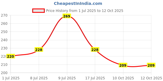 myntra.com Hilary Rhoda Touch Of Mousse Matte Finish Waterproof Liquid Lipstick5ml- Shade- 05 hilary rhoda Price History Graph from 1 Jul 2025 to 11 Oct 2025