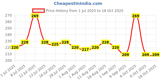 myntra.com Hilary Rhoda Touch Of Mousse Matte Finish Waterproof Liquid Lipstick5ml- Wild Wine - 10 hilary rhoda Price History Graph from 1 Jul 2025 to 18 Oct 2025