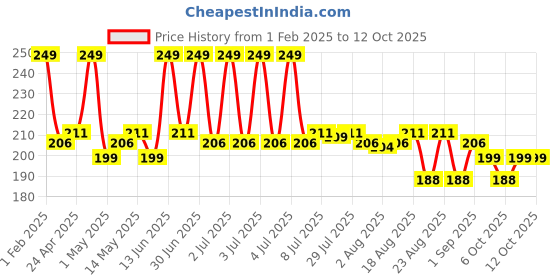 myntra.com Hilary Rhoda Twin Twister Waterproof & Smudge-Proof Formula Mascara- 12 ml- Black hilary rhoda Price History Graph from 1 Feb 2025 to 12 Oct 2025