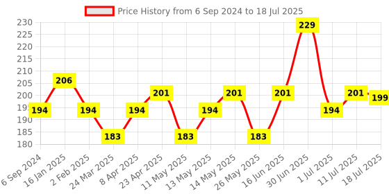 myntra.com Hilary Rhoda Ultimate Infused With Niacinamide & Hyaluronic Acid Makeup Fixer -100ml hilary rhoda Price History Graph from 6 Sep 2024 to 11 Jul 2025