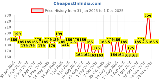 myntra.com Hilary Rhoda Ultra Glow Liquid Highlighter - 3.8 g - Ultra Champagne 03 hilary rhoda Price History Graph from 31 Jan 2025 to 1 Dec 2025