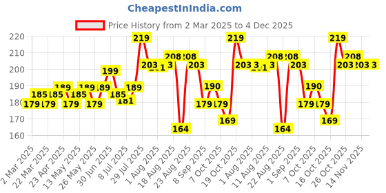 myntra.com Hilary Rhoda Ultra Glow Liquid Highlighter - 3.8 g - Ultra Pearl 01 hilary rhoda Price History Graph from 2 Mar 2025 to 4 Dec 2025