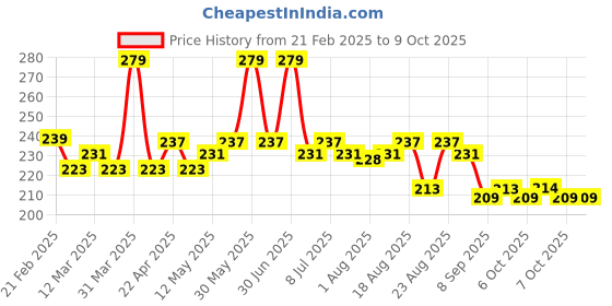 myntra.com Hilary Rhoda Waterproof & Matte Finish Cream Foundation -Beige -03 hilary rhoda Price History Graph from 21 Feb 2025 to 9 Oct 2025