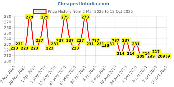 myntra.com Hilary Rhoda Waterproof & Matte Finish Cream Foundation - Fair -02 hilary rhoda Price History Graph from 2 Mar 2025 to 18 Oct 2025