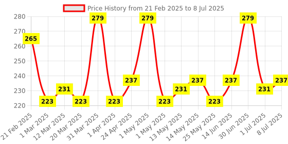 myntra.com Hilary Rhoda Waterproof & Matte Finish Cream Foundation - Honey -06 hilary rhoda Price History Graph from 21 Feb 2025 to 8 Jul 2025