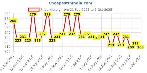 myntra.com Hilary Rhoda Waterproof & Matte Finish Cream Foundation - Ivory -01 hilary rhoda Price History Graph from 21 Feb 2025 to 7 Oct 2025