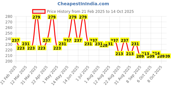 myntra.com Hilary Rhoda Waterproof & Matte Finish Cream Foundation - Nude -04 hilary rhoda Price History Graph from 21 Feb 2025 to 14 Oct 2025
