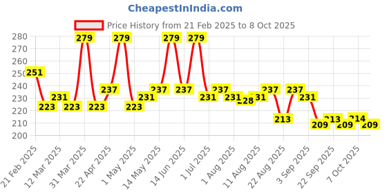 myntra.com Hilary Rhoda Waterproof & Matte Finish Cream Foundation- Sand -05 hilary rhoda Price History Graph from 21 Feb 2025 to 8 Oct 2025