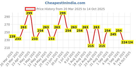 myntra.com Hilary Rhoda Whitening Matte & Shimmer Finish BB Powder-20g - Matte 2 Shade 06 hilary rhoda Price History Graph from 20 Mar 2025 to 13 Oct 2025