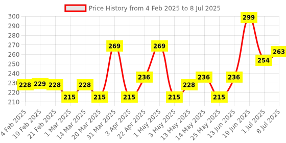 myntra.com hilary rhoda Hilary Rhoda8 Shade Palette Colour Correct With High Coverage Concealer- 12 g- Shade-3 hilary rhoda Price History Graph from 4 Feb 2025 to 8 Jul 2025