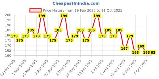 myntra.com hilary rhoda Hilary RhodaLong Lasting Creamy Touch Lipstick- Bloody Red 07 hilary rhoda Price History Graph from 19 Feb 2025 to 11 Oct 2025