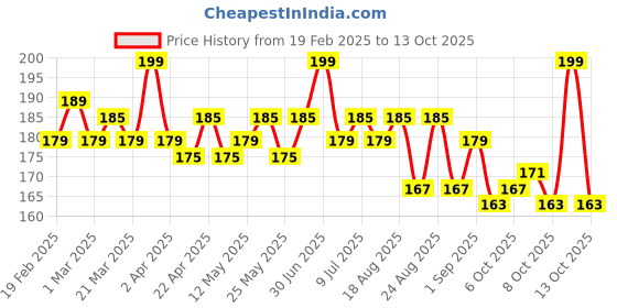 myntra.com hilary rhoda Hilary RhodaLong Lasting Creamy Touch Lipstick- Majestic Marron 11 hilary rhoda Price History Graph from 19 Feb 2025 to 13 Oct 2025