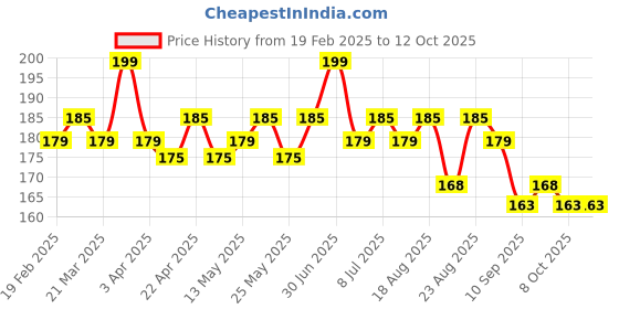 myntra.com hilary rhoda Hilary RhodaLong Lasting Creamy Touch Lipstick- Red Sugar 10 hilary rhoda Price History Graph from 19 Feb 2025 to 11 Oct 2025