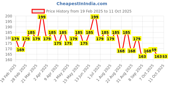 myntra.com hilary rhoda Hilary RhodaLong Lasting Creamy Touch Lipstick- Red Wine 12 hilary rhoda Price History Graph from 19 Feb 2025 to 11 Oct 2025