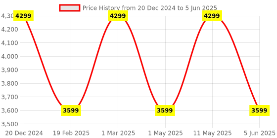 myntra.com HiLEDER Brown Leather Structured Handheld Bag hileder Price History Graph from 20 Dec 2024 to 5 Jun 2025