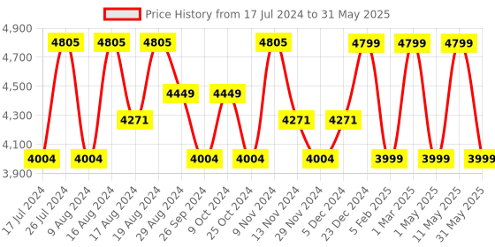 myntra.com HiLEDER Brown Pure Leather Textured Structured Handheld Bag hileder Price History Graph from 17 Jul 2024 to 31 May 2025