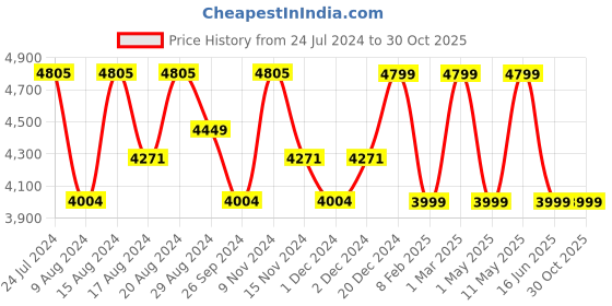 myntra.com HiLEDER Green Leather Structured Handheld Bag hileder Price History Graph from 24 Jul 2024 to 30 Oct 2025