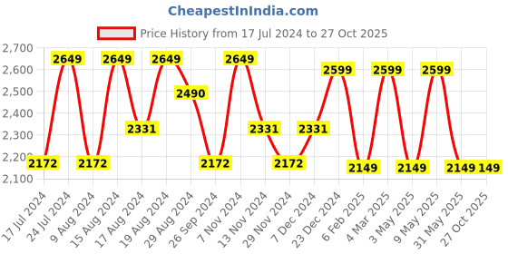 myntra.com HiLEDER Leather Messenger Bag hileder Price History Graph from 17 Jul 2024 to 27 Oct 2025