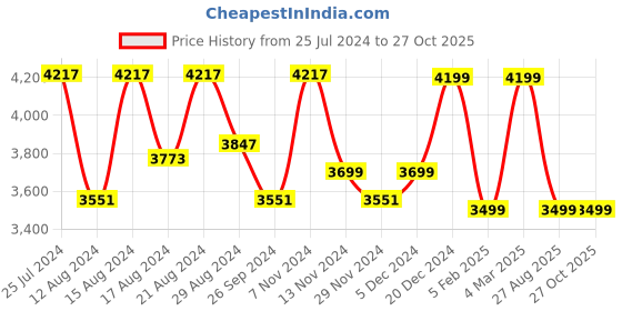 myntra.com HiLEDER Leather Structured Handheld Bag hileder Price History Graph from 25 Jul 2024 to 27 Oct 2025