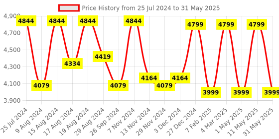 myntra.com HiLEDER Leather Structured Handheld Bag hileder Price History Graph from 25 Jul 2024 to 31 May 2025