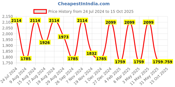 myntra.com HiLEDER Leather  Textured Messenger Bag hileder Price History Graph from 24 Jul 2024 to 15 Oct 2025