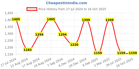 myntra.com HiLEDER Leather Textured Purse hileder Price History Graph from 27 Jul 2024 to 15 Oct 2025