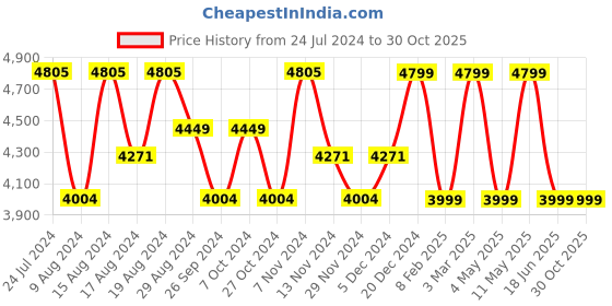 myntra.com HiLEDER Orange Textured Pure Leather Designer Structured Handheld Bag hileder Price History Graph from 24 Jul 2024 to 30 Oct 2025