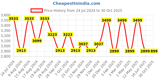 myntra.com HiLEDER Pure Leather Crossbody Structured Handheld Bag hileder Price History Graph from 24 Jul 2024 to 30 Oct 2025