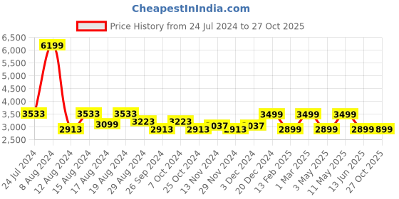 myntra.com HiLEDER Pure Leather Crossbody Structured Sling Bag hileder Price History Graph from 24 Jul 2024 to 27 Oct 2025
