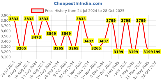myntra.com HiLEDER Pure Leather Designer Handheld Bag hileder Price History Graph from 24 Jul 2024 to 28 Oct 2025