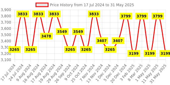 myntra.com HiLEDER Pure Leather Designer Textured Structured Handheld Bag hileder Price History Graph from 17 Jul 2024 to 31 May 2025