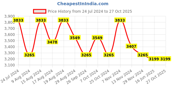 myntra.com HiLEDER Pure Leather  Handheld Bag with Tasselled hileder Price History Graph from 24 Jul 2024 to 27 Oct 2025
