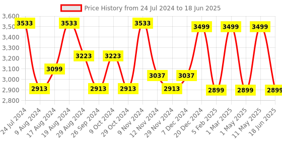 myntra.com HiLEDER Pure Leather Spacious Shopper Bag hileder Price History Graph from 24 Jul 2024 to 18 Jun 2025