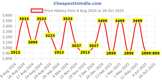myntra.com HiLEDER Pure Leather Spacious Shopper Bag hileder Price History Graph from 9 Aug 2024 to 26 Oct 2025