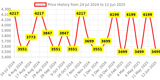 myntra.com HiLEDER Pure Leather Structured Handheld Bag hileder Price History Graph from 24 Jul 2024 to 12 Jun 2025
