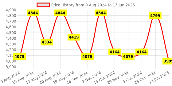 myntra.com HiLEDER Pure Leather Structured Handheld Bag hileder Price History Graph from 9 Aug 2024 to 13 Jun 2025