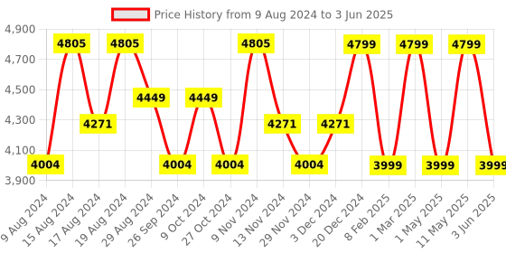 myntra.com HiLEDER Pure Leather Structured Handheld Bag hileder Price History Graph from 9 Aug 2024 to 3 Jun 2025